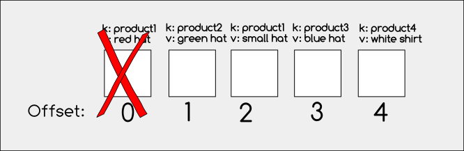 Kafka log after compaction