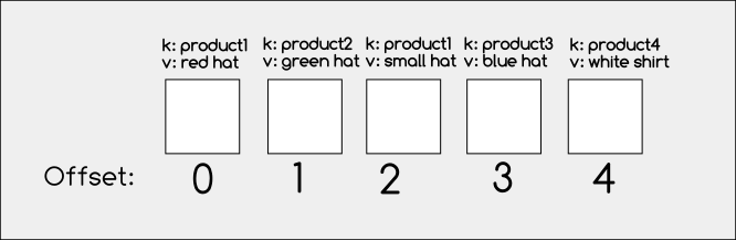 Kafka log before compaction